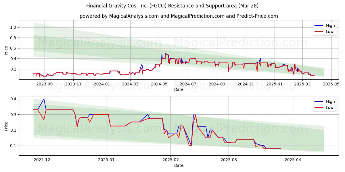  Financial Gravity Cos. Inc. (FGCO) Support and Resistance area (28 Mar) 