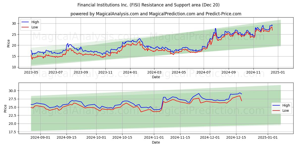  Financial Institutions Inc. (FISI) Support and Resistance area (20 Dec) 