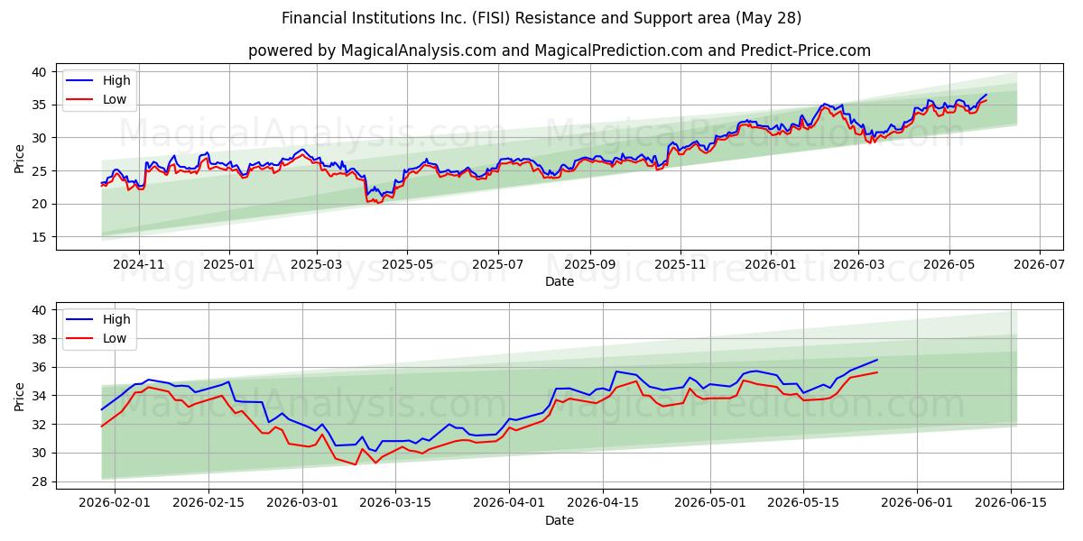  Financial Institutions Inc. (FISI) Support and Resistance area (26 May) 