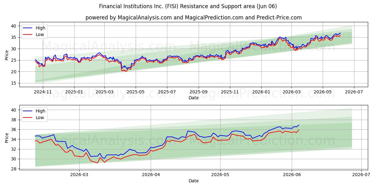  Financial Institutions Inc. (FISI) Support and Resistance area (04 Jun) 