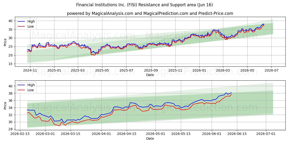  Financial Institutions Inc. (FISI) Support and Resistance area (11 Jun) 