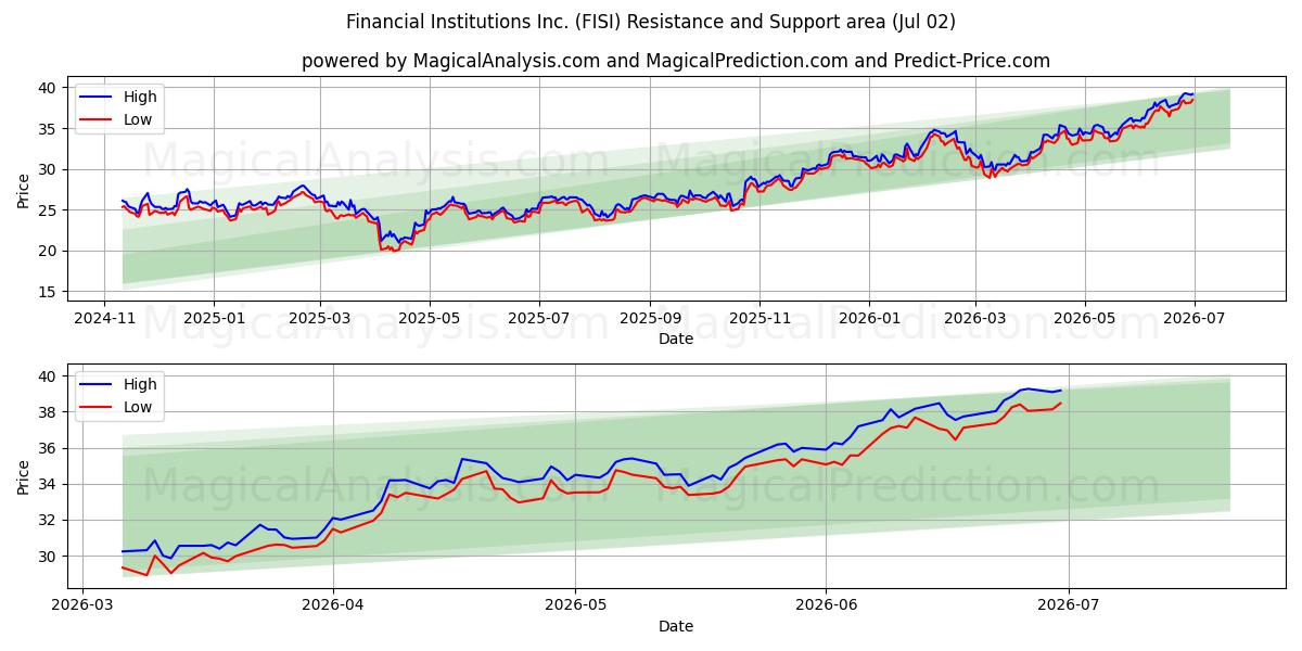  Financial Institutions Inc. (FISI) Support and Resistance area (01 Jul) 