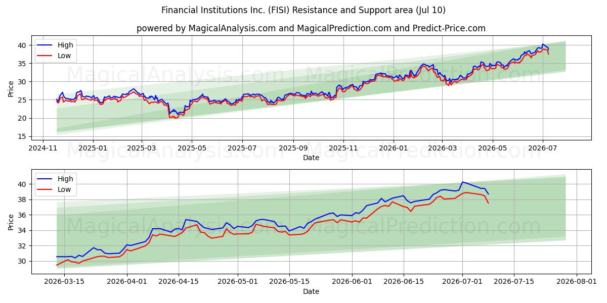  Financial Institutions Inc. (FISI) Support and Resistance area (09 Jul) 