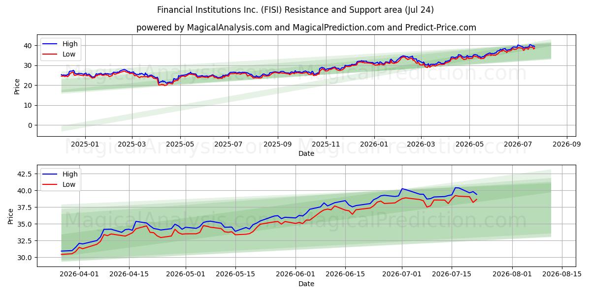  Financial Institutions Inc. (FISI) Support and Resistance area (23 Jul) 