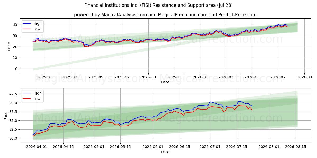  Financial Institutions Inc. (FISI) Support and Resistance area (27 Jul) 