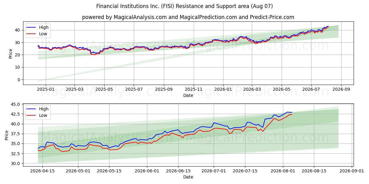  Financial Institutions Inc. (FISI) Support and Resistance area (06 Aug) 