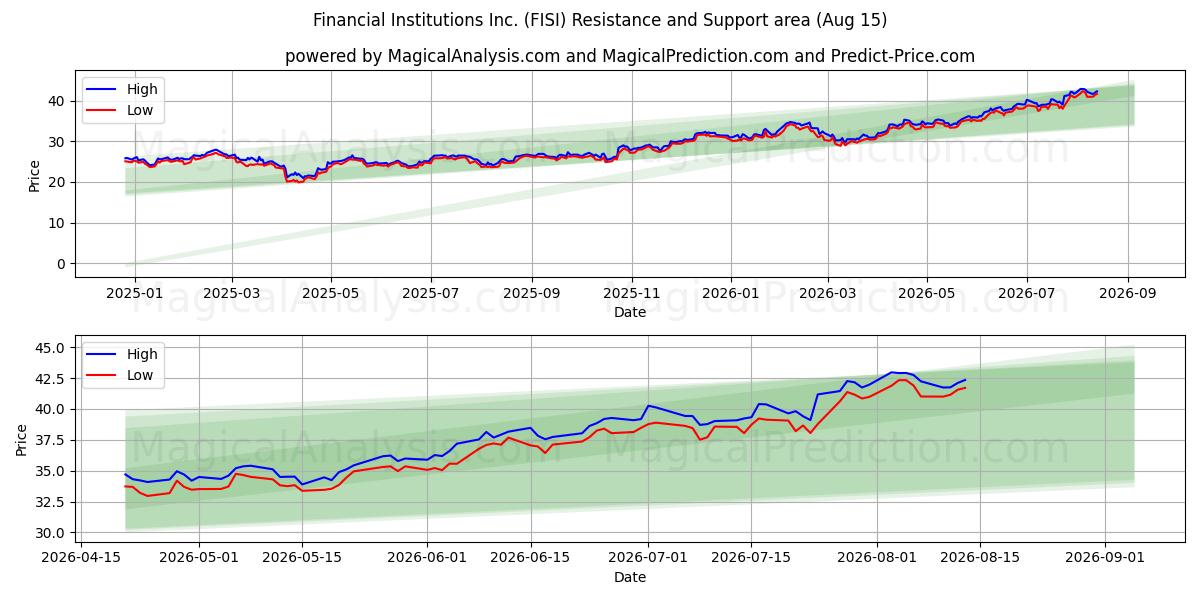  Financial Institutions Inc. (FISI) Support and Resistance area (13 Aug) 