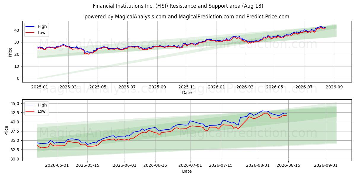  Financial Institutions Inc. (FISI) Support and Resistance area (14 Aug) 