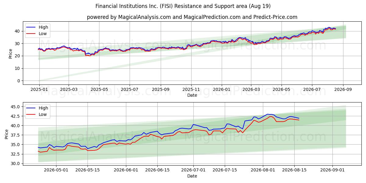  Financial Institutions Inc. (FISI) Support and Resistance area (17 Aug) 