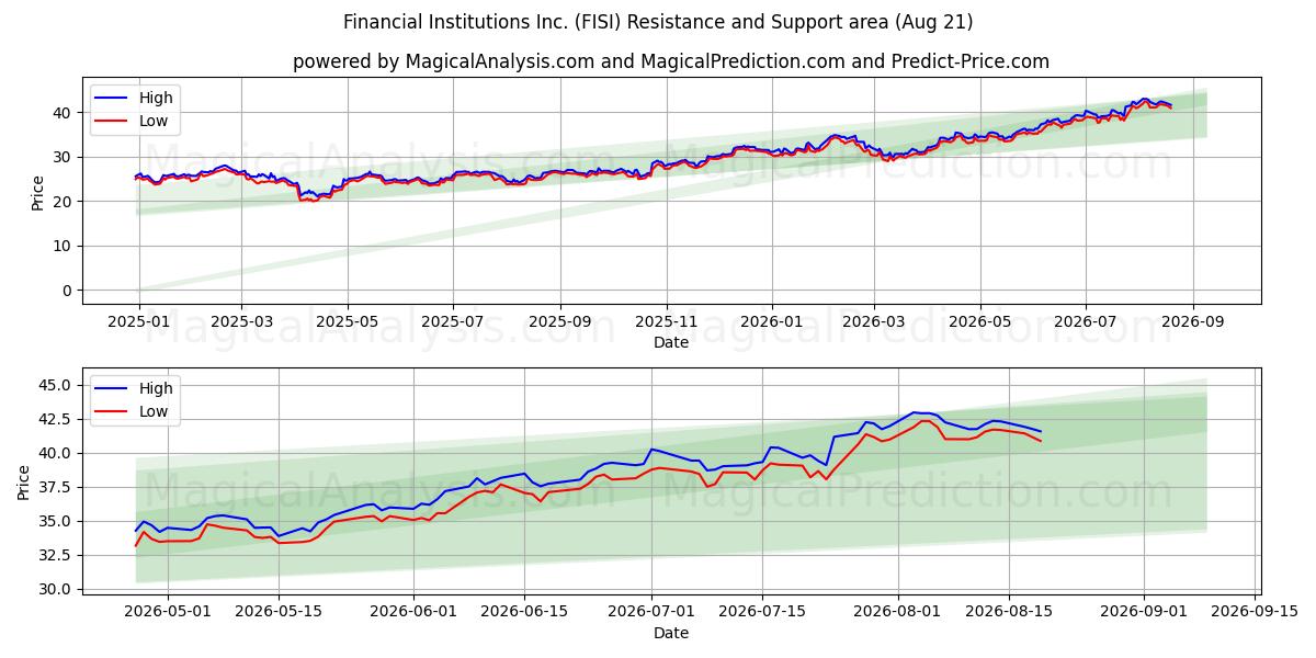  Financial Institutions Inc. (FISI) Support and Resistance area (19 Aug) 