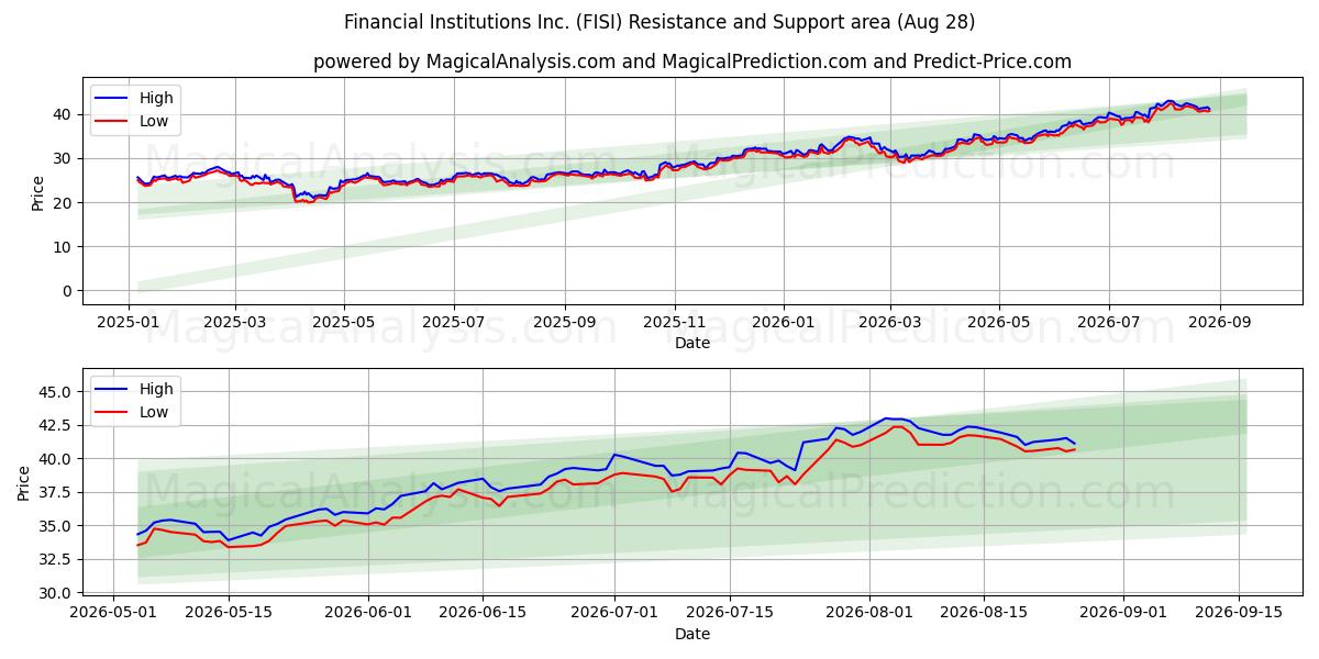  Financial Institutions Inc. (FISI) Support and Resistance area (27 Aug) 