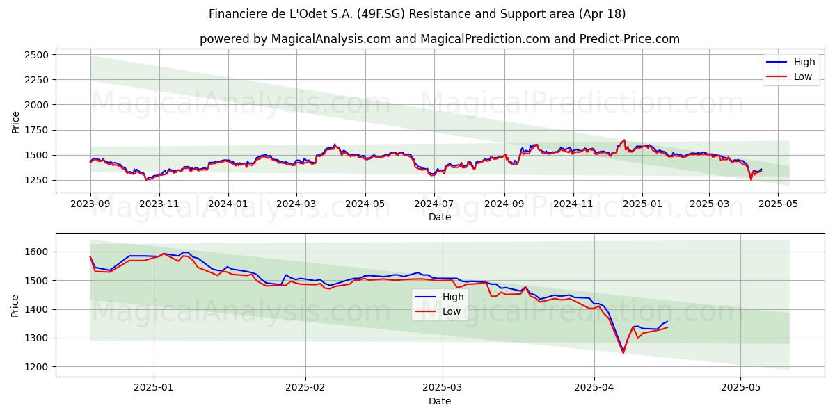  Financiere de L'Odet S.A. (49F.SG) Support and Resistance area (18 Apr) 