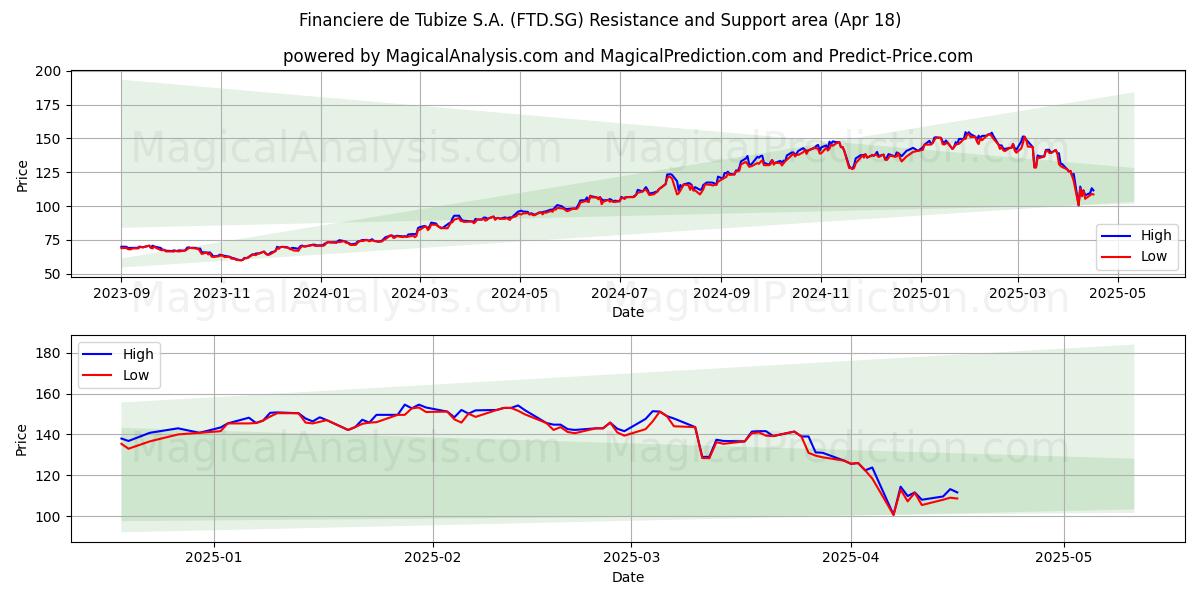  Financiere de Tubize S.A. (FTD.SG) Support and Resistance area (18 Apr) 