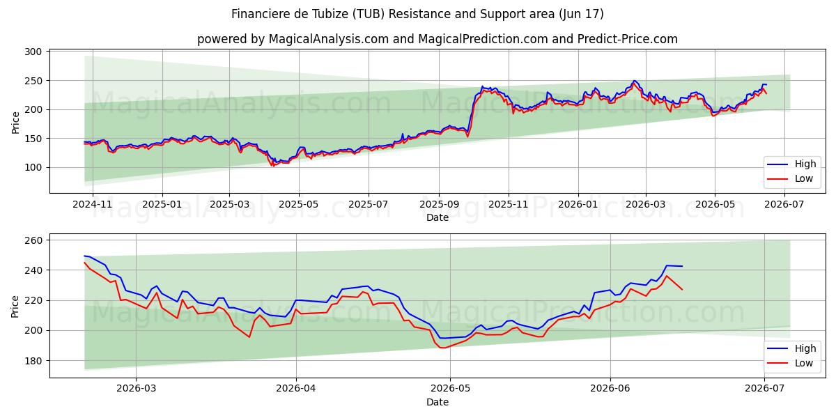  Financiere de Tubize (TUB) Support and Resistance area (10 Jun) 