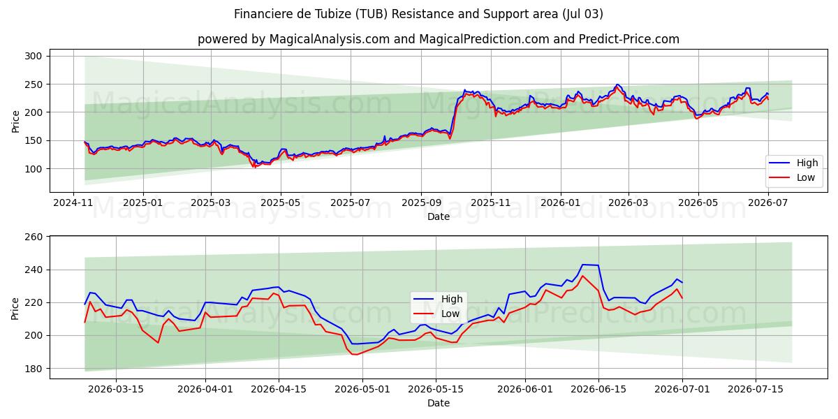  Financiere de Tubize (TUB) Support and Resistance area (02 Jul) 