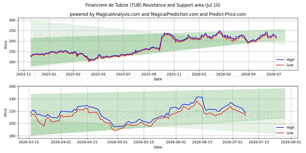  Financiere de Tubize (TUB) Support and Resistance area (08 Jul) 