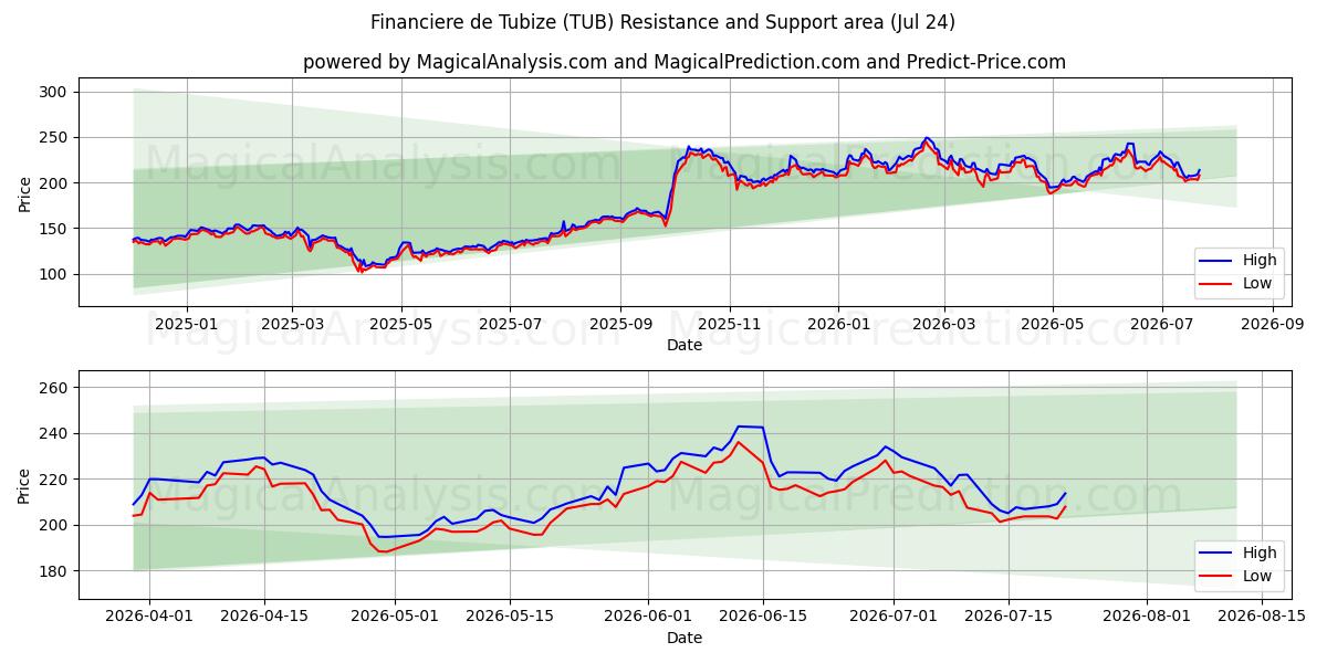  Financiere de Tubize (TUB) Support and Resistance area (23 Jul) 