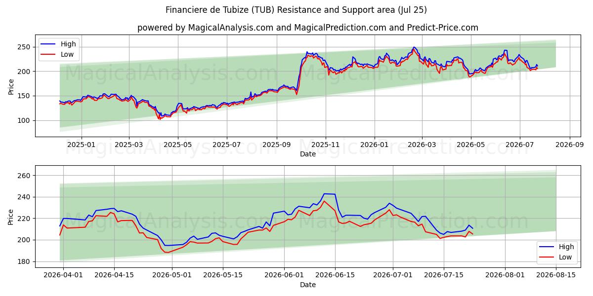  Financiere de Tubize (TUB) Support and Resistance area (24 Jul) 