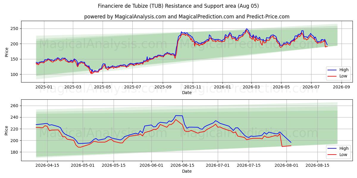 Financiere de Tubize (TUB) Support and Resistance area (04 Aug) 
