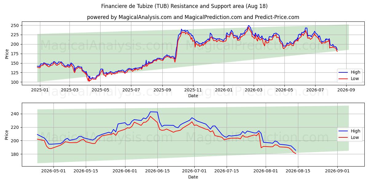  Financiere de Tubize (TUB) Support and Resistance area (17 Aug) 