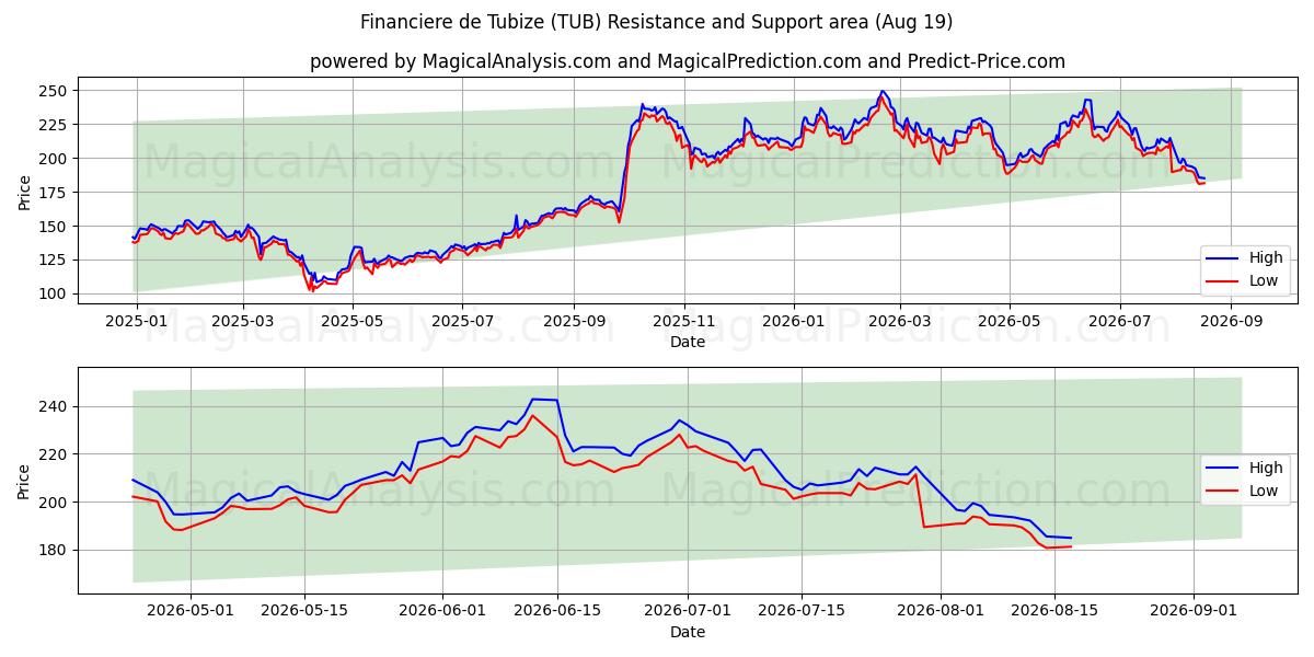  Financiere de Tubize (TUB) Support and Resistance area (18 Aug) 