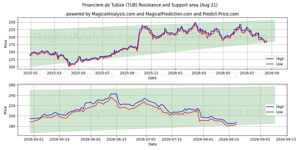 Financiere de Tubize (TUB) Support and Resistance area (19 Aug) 