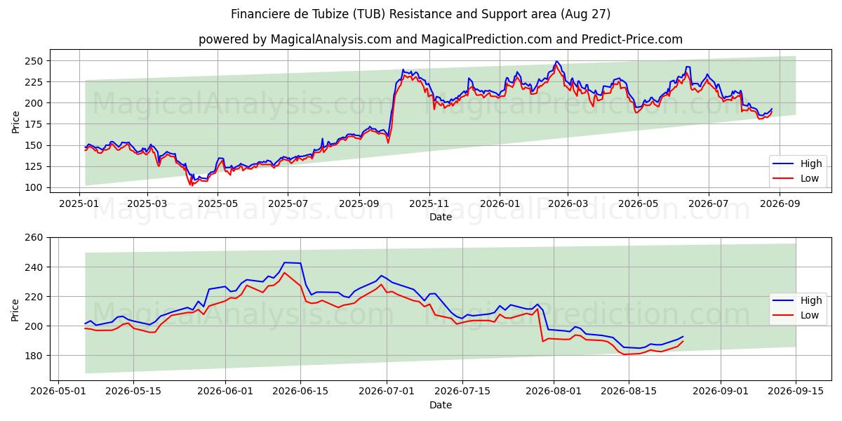  Financiere de Tubize (TUB) Support and Resistance area (26 Aug) 