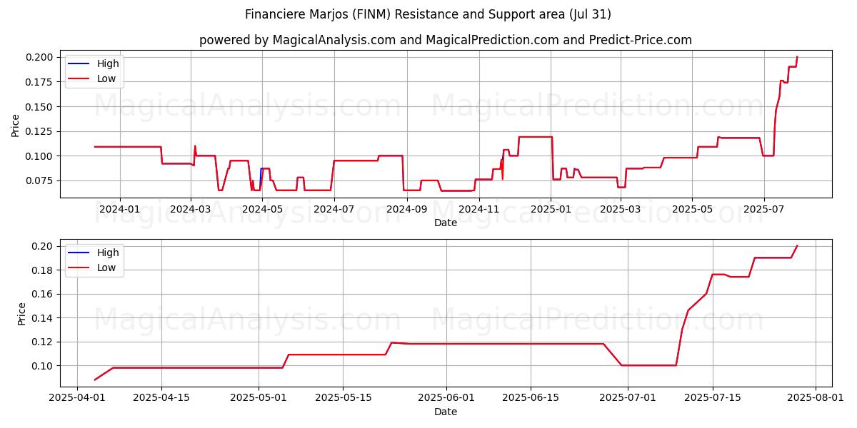  Financiere Marjos (FINM) Support and Resistance area (30 Jul) 
