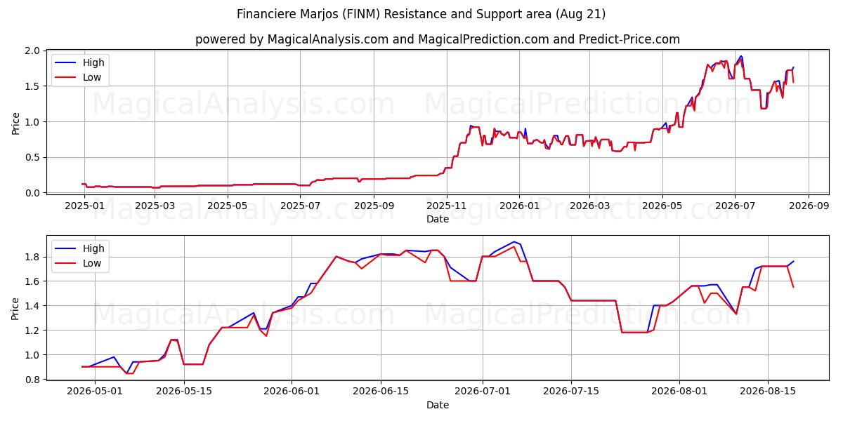  Financiere Marjos (FINM) Support and Resistance area (20 Aug) 