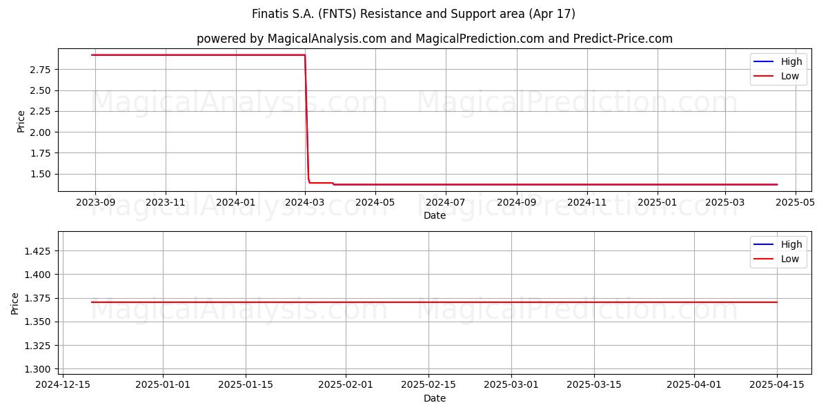  Finatis S.A. (FNTS) Support and Resistance area (17 Apr) 