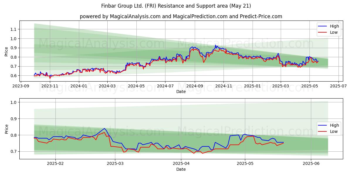 Finbar Group Ltd. (FRI) Support and Resistance area (21 May) Finbar Group Ltd. (FRI) Support and Resistance area (21 May)