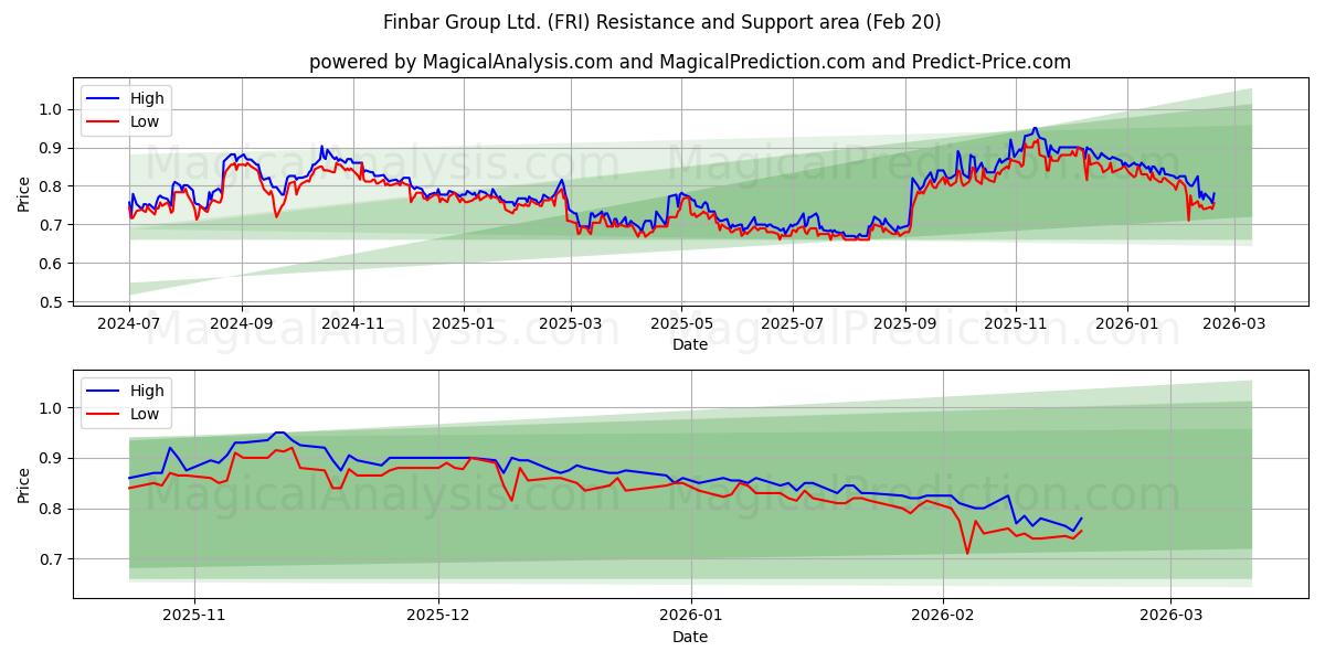  Finbar Group Ltd. (FRI) Support and Resistance area (19 Feb) 