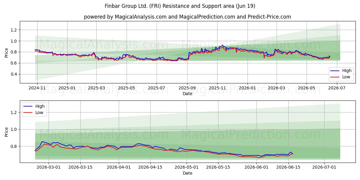  Finbar Group Ltd. (FRI) Support and Resistance area (18 Jun) 