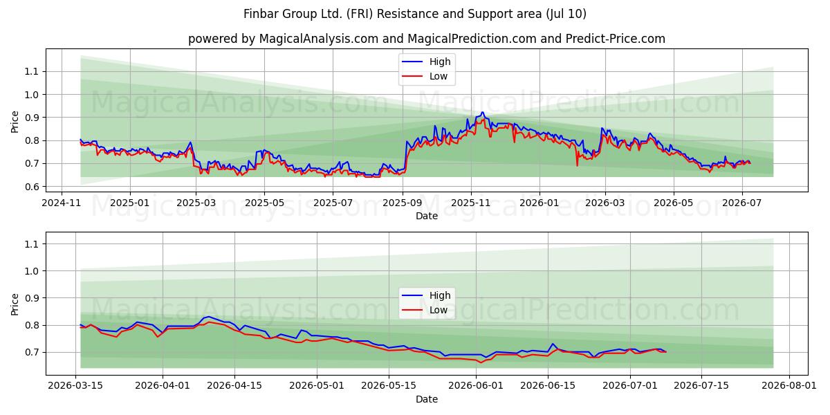  Finbar Group Ltd. (FRI) Support and Resistance area (09 Jul) 