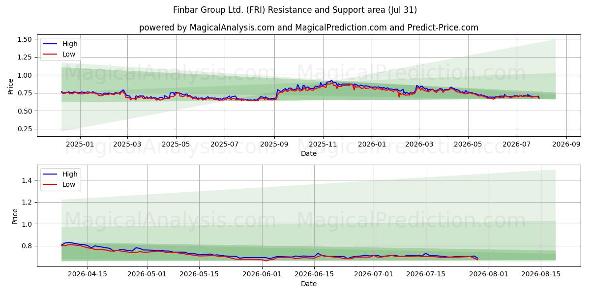  Finbar Group Ltd. (FRI) Support and Resistance area (30 Jul) 