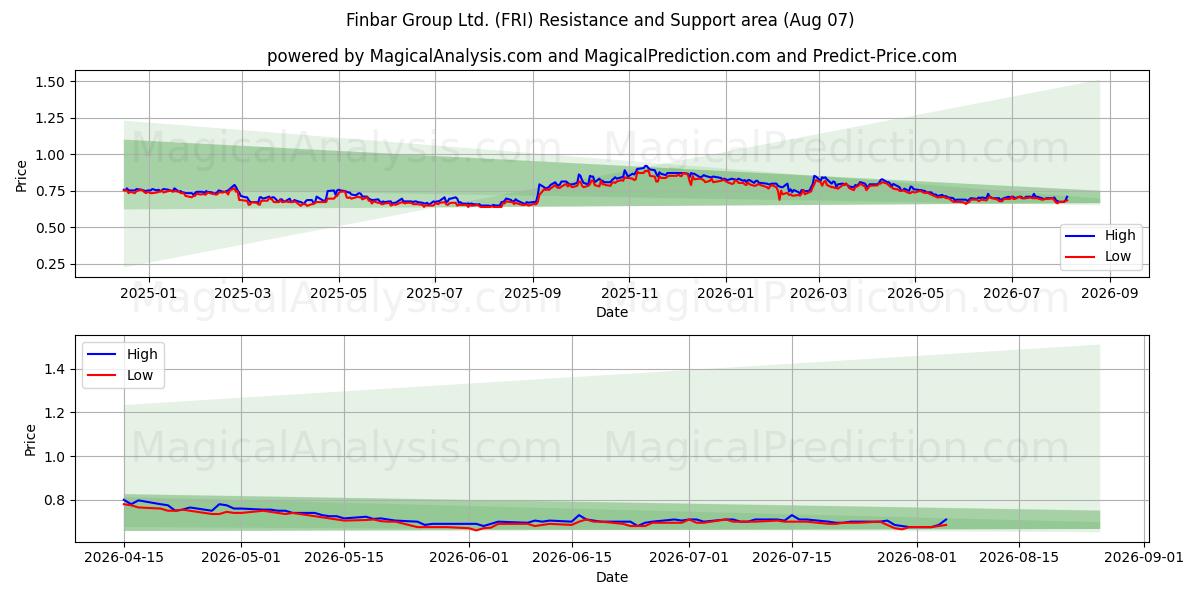  Finbar Group Ltd. (FRI) Support and Resistance area (06 Aug) 