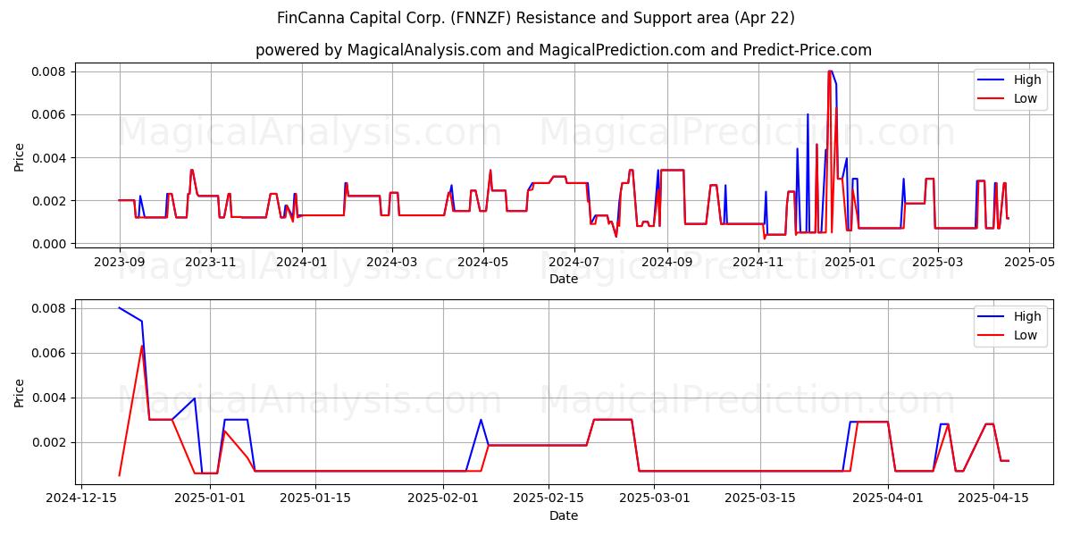  FinCanna Capital Corp. (FNNZF) Support and Resistance area (22 Apr) 