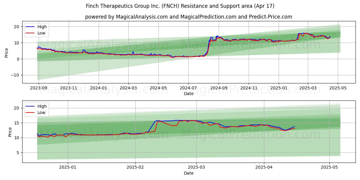  Finch Therapeutics Group Inc. (FNCH) Support and Resistance area (17 Apr) 
