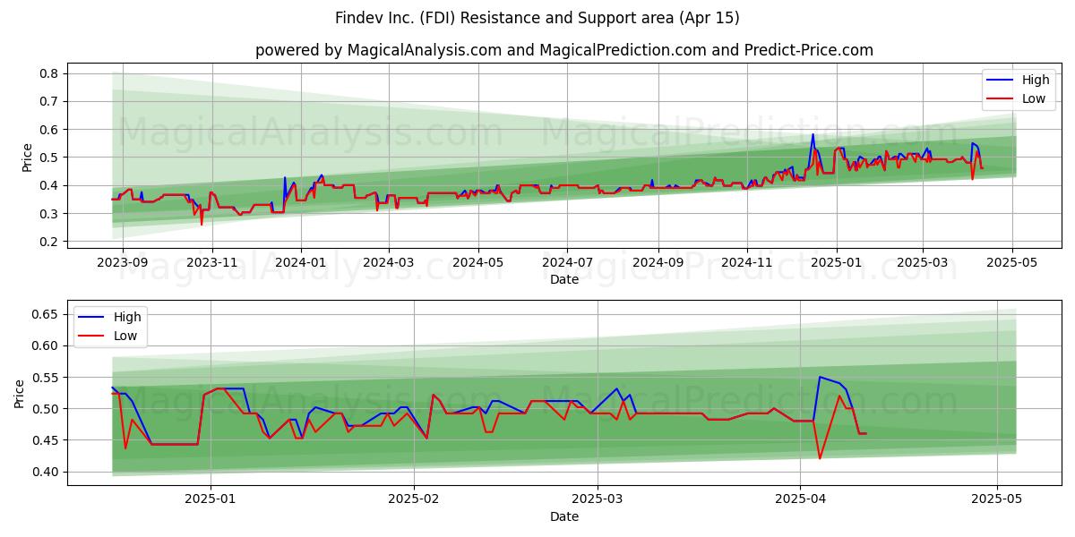  Findev Inc. (FDI) Support and Resistance area (15 Apr) 
