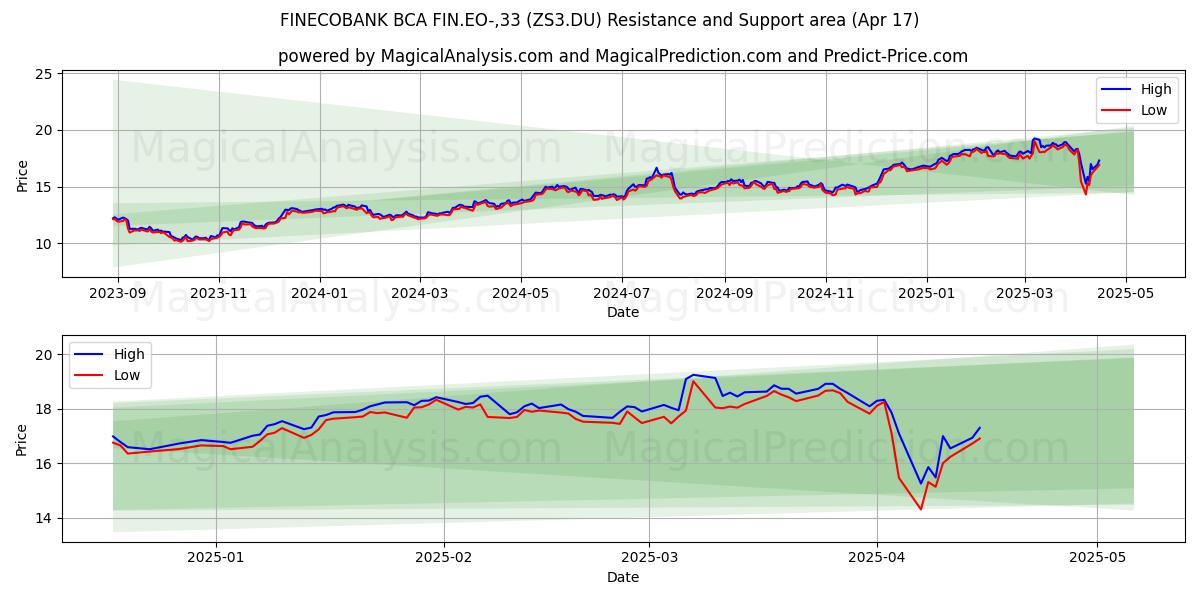  FINECOBANK BCA FIN.EO-,33 (ZS3.DU) Support and Resistance area (17 Apr) 