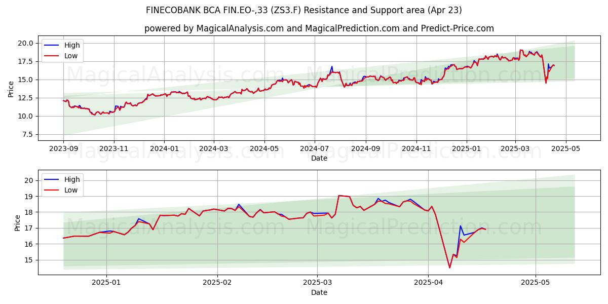  FINECOBANK BCA FIN.EO-,33 (ZS3.F) Support and Resistance area (23 Apr) 