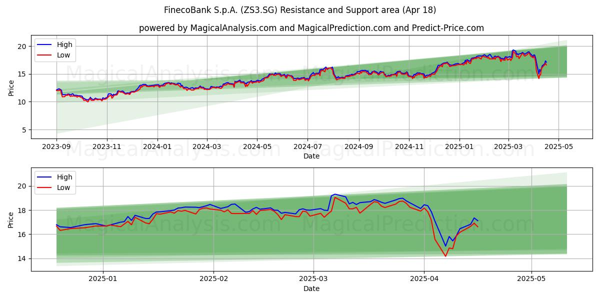  FinecoBank S.p.A. (ZS3.SG) Support and Resistance area (18 Apr) 