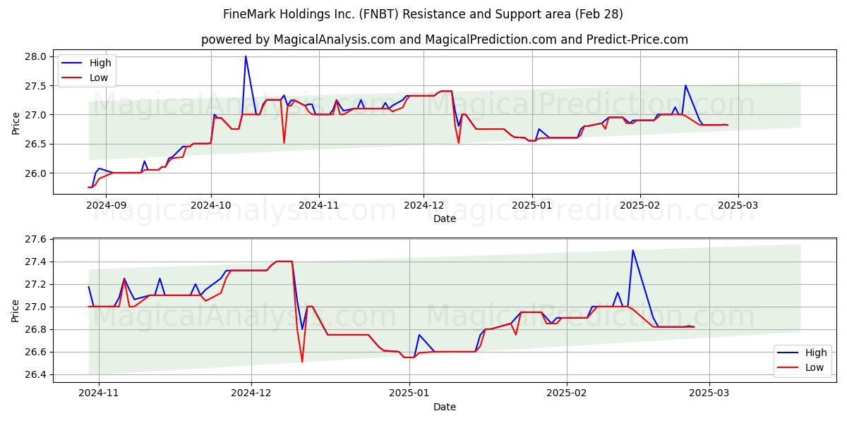  FineMark Holdings Inc. (FNBT) Support and Resistance area (14 Mar) 