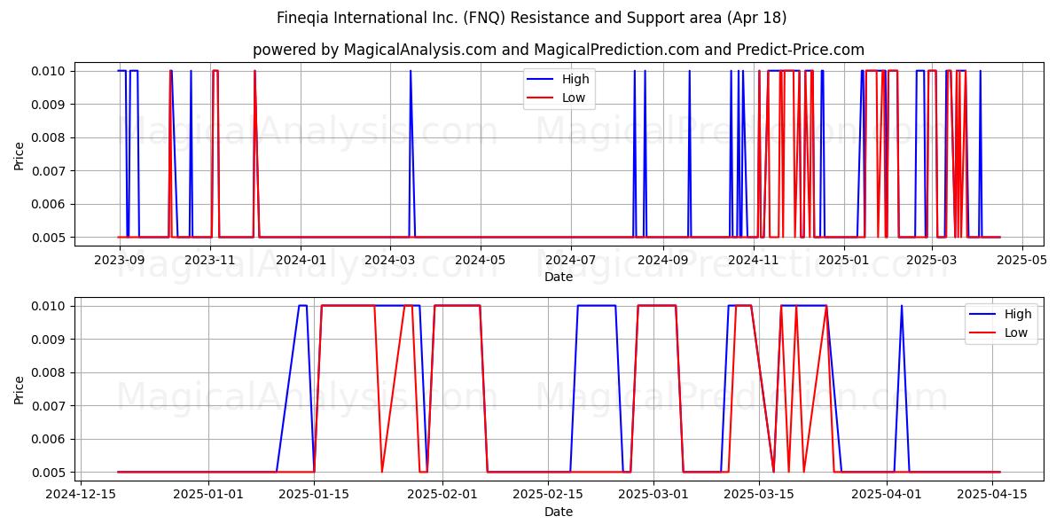  Fineqia International Inc. (FNQ) Support and Resistance area (18 Apr) 