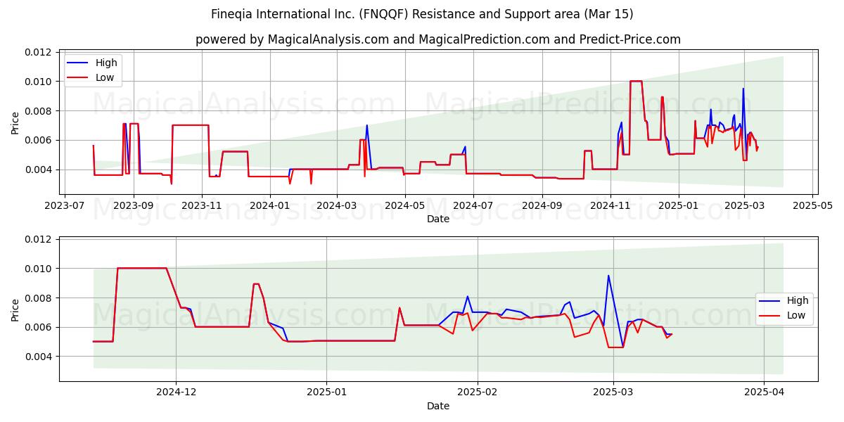  Fineqia International Inc. (FNQQF) Support and Resistance area (15 Mar) 