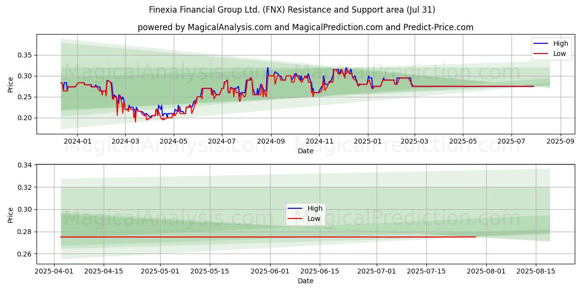  Finexia Financial Group Ltd. (FNX) Support and Resistance area (30 Jul) 