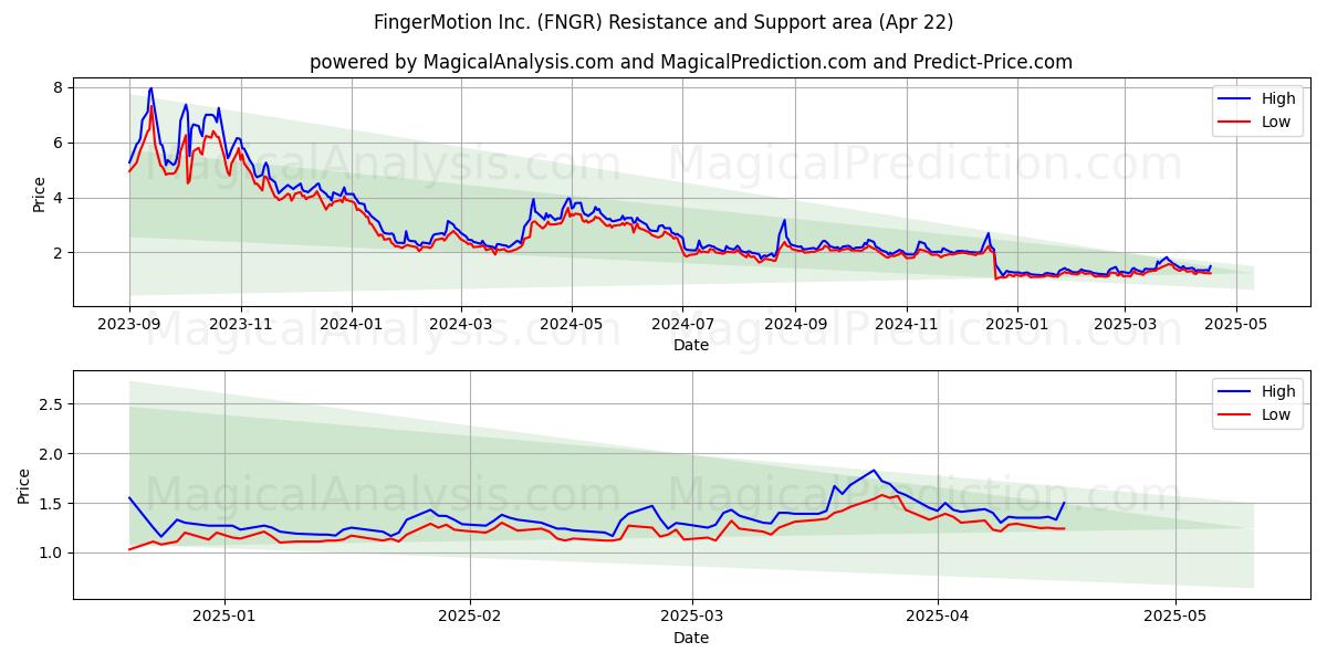  FingerMotion Inc. (FNGR) Support and Resistance area (22 Apr) 