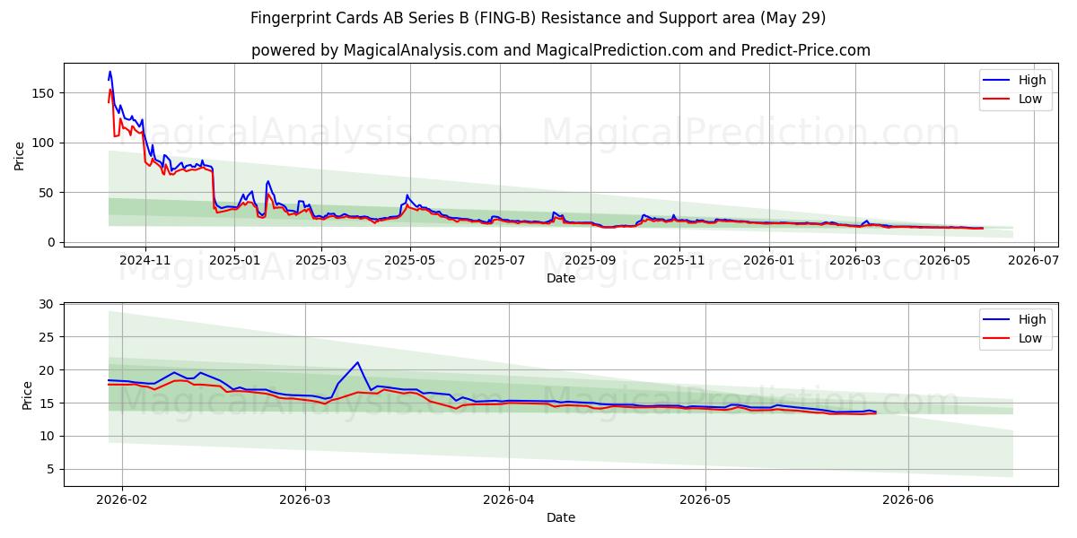  Fingerprint Cards AB Series B (FING-B) Support and Resistance area (28 May) 