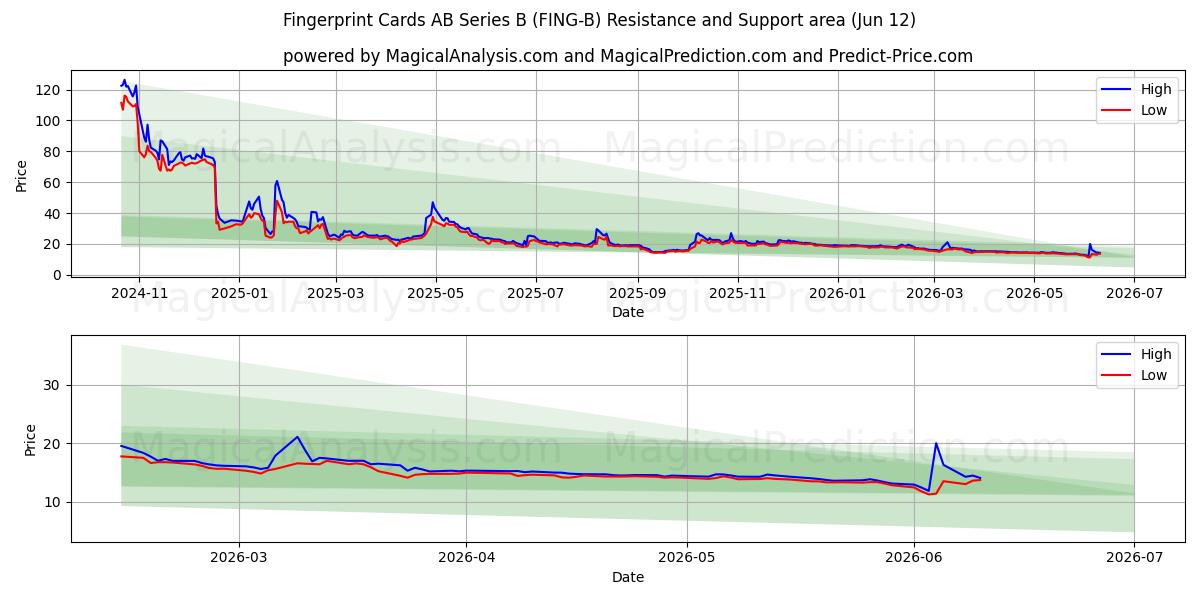  Fingerprint Cards AB Series B (FING-B) Support and Resistance area (11 Jun) 