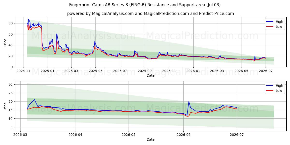  Fingerprint Cards AB Series B (FING-B) Support and Resistance area (02 Jul) 